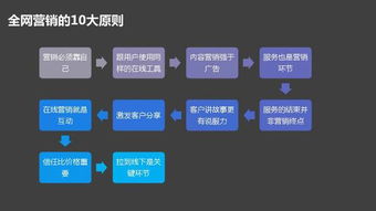 傳統企業數字化轉型必修課 互聯網策劃、營銷與設計實戰指南